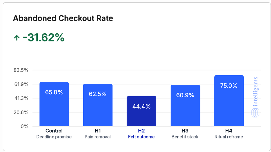 Abandoned checkout rate by headline: control 65.0%, H1 62.5%, H2 44.4%, H3 60.9%, H4 75.0%