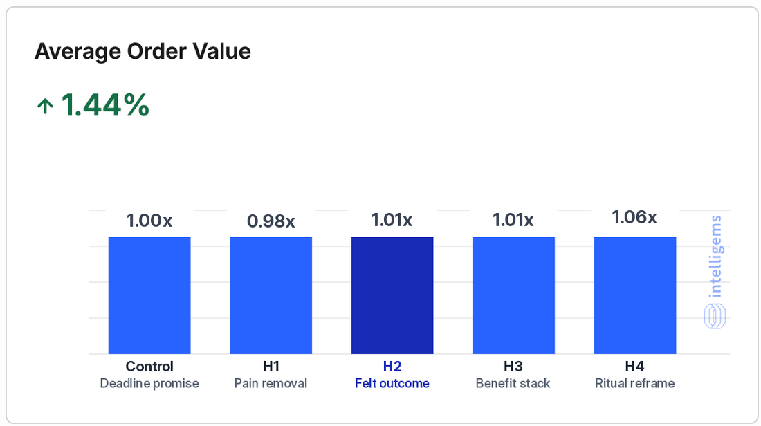 Average order value by headline as an index against the control: between 0.98x and 1.06x for every arm