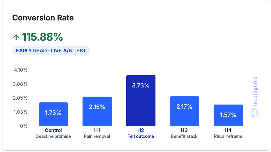 Conversion rate by headline: control 1.73%, H1 pain removal 2.15%, H2 felt outcome 3.73%, H3 benefit stack 2.17%, H4 ritual reframe 1.57%