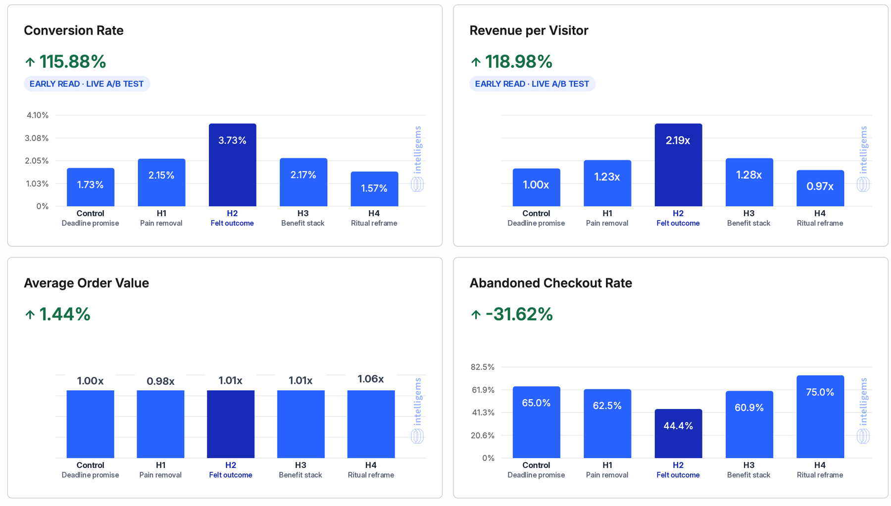 Headline A/B test results for five headlines on a Shopify landing page: the felt-outcome headline (H2) lifted conversion rate 115.88%, revenue per visitor 118.98% and cut abandoned checkout rate 31.62% against the control