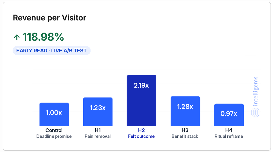 Revenue per visitor by headline as an index against the control: H1 1.23x, H2 2.19x, H3 1.28x, H4 0.97x