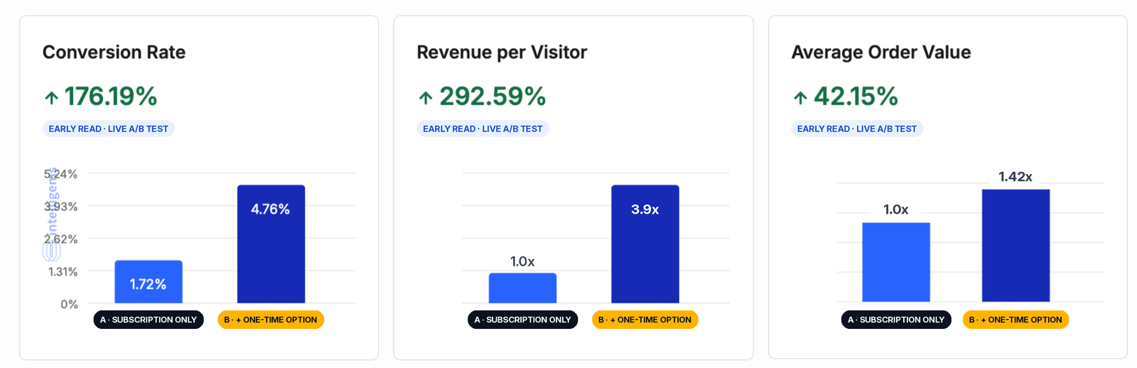 Intelligems A/B test results: conversion rate up 176%, revenue per visitor up 293% and average order value up 42% for the page with a one-time purchase option against the subscription-only page